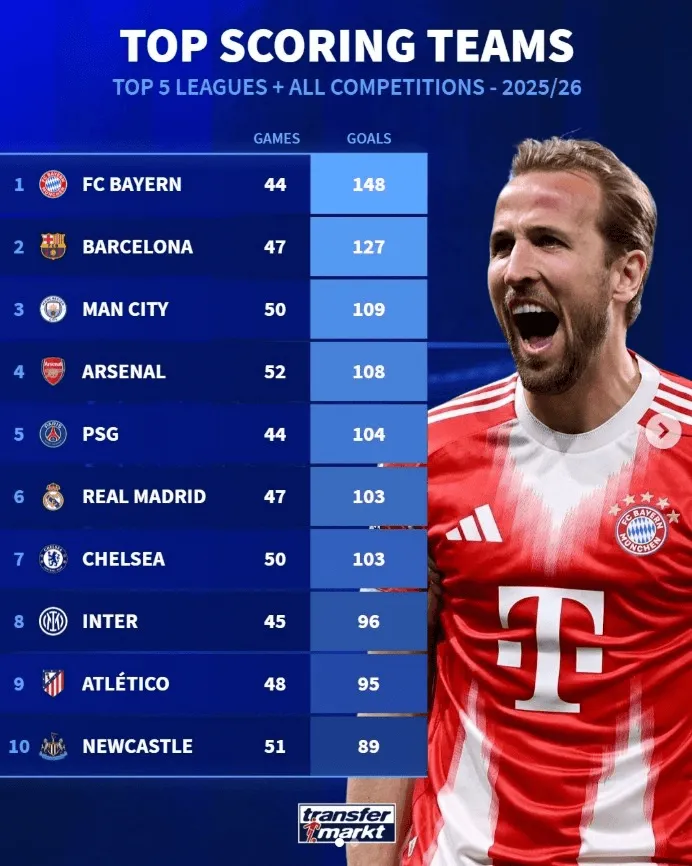 开云官方网站-断层居首！拜仁本赛季各项赛事轰入148球，冠绝五大联赛